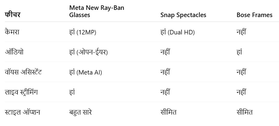 Meta New Ray-Ban Glasses: फैशन और तकनीक का अनोखा मेल